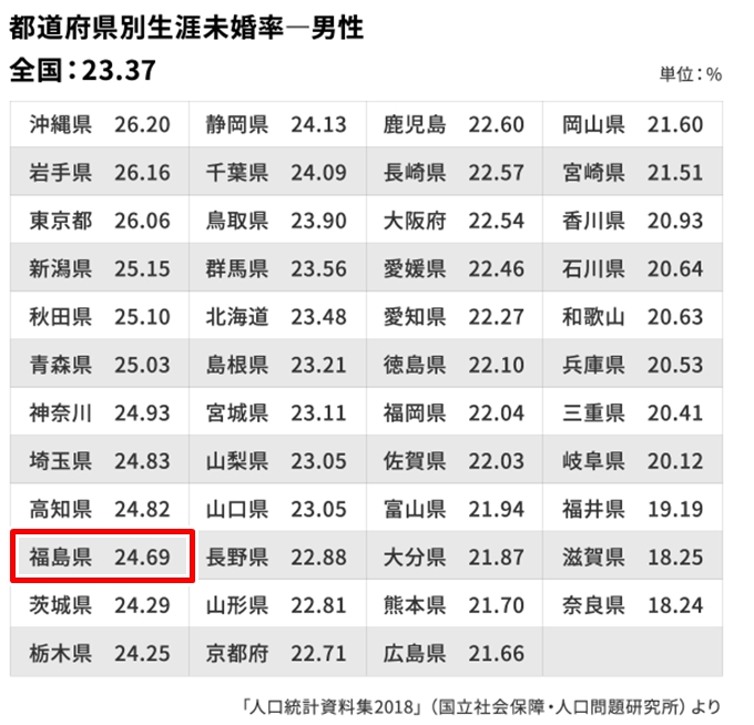 「生涯未婚率」は、男性では福島県は「24.69％」でワースト10位