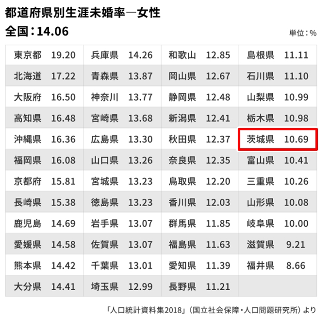 「生涯未婚率」は、女性でも茨城県が「10.69％」で41位になっている。