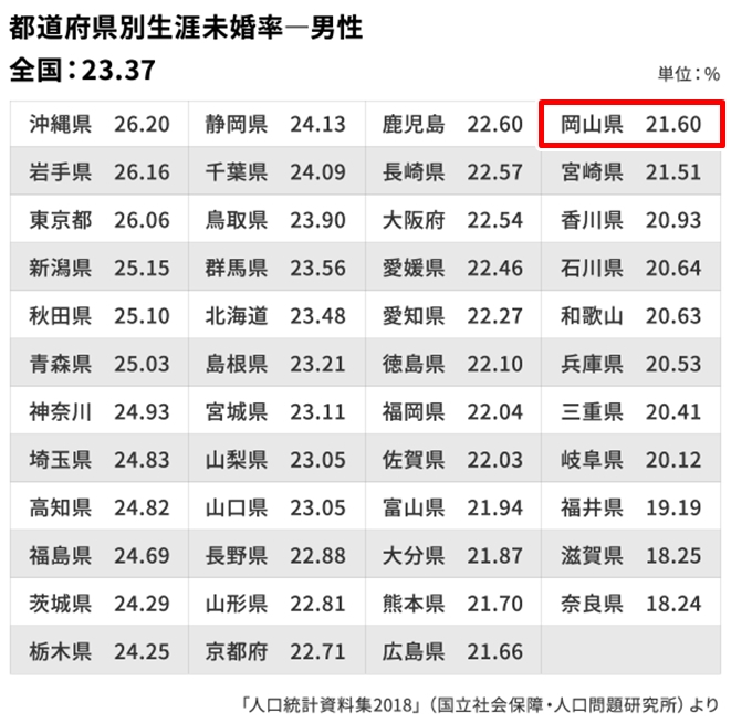 「生涯未婚率」は、男性では岡山県は「21.60％」で37位