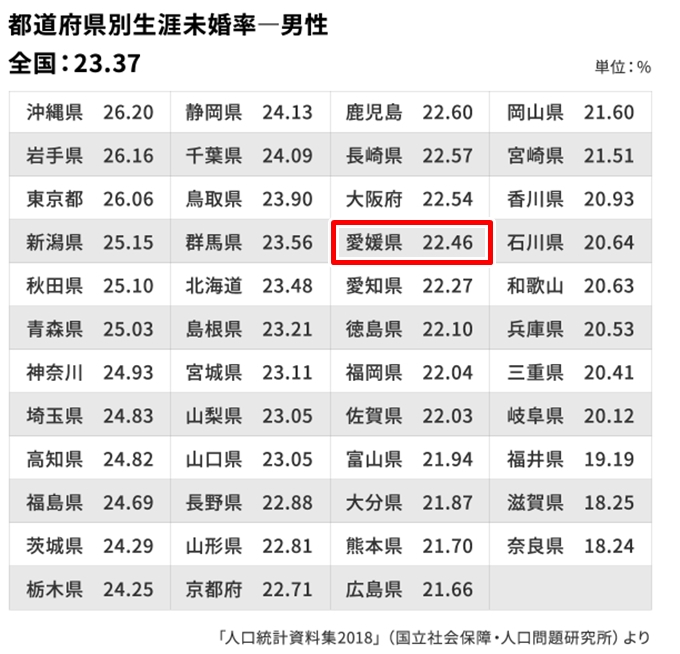 「生涯未婚率」は、男性では愛媛県が「22.46％」で28位