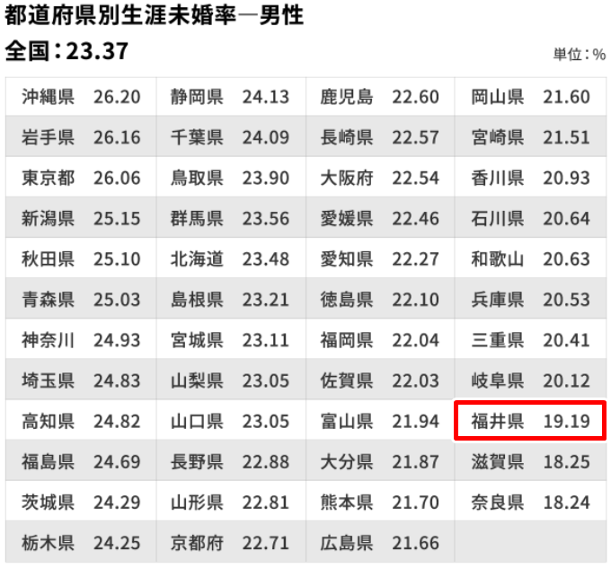 「生涯未婚率」は、男性では福井県は「19.19％」