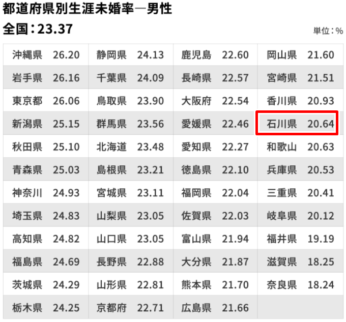 「生涯未婚率」は、男性では石川県は「20.64％」