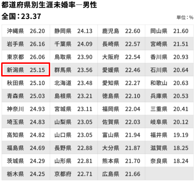 「生涯未婚率」は、男性では新潟県は「25.15％」