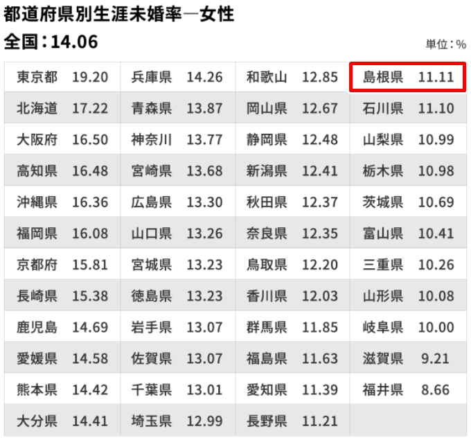 「生涯未婚率」は、女性では島根県は「11.11％」
