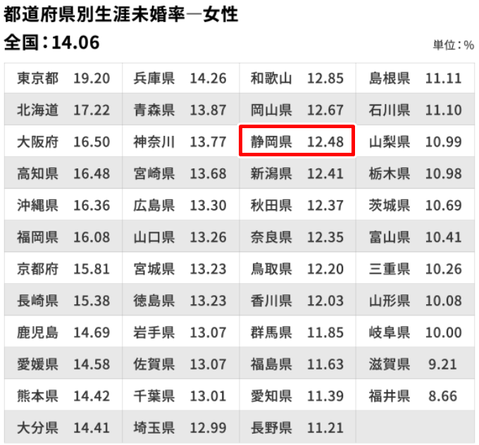 「生涯未婚率」は、女性では静岡県は「12.48％」
