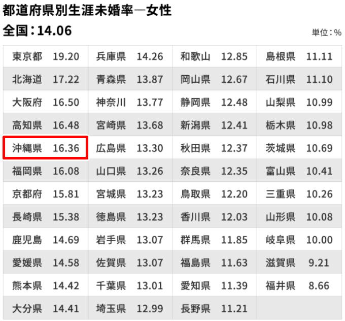 「生涯未婚率」は、女性でも沖縄県が「26.20％」で日本5位