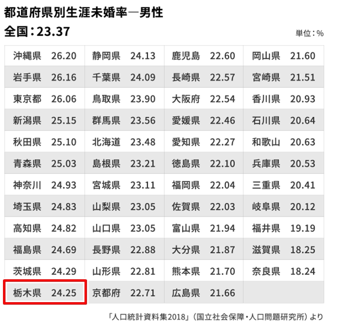 「生涯未婚率」は、男性では栃木県は「24.25％」でワースト12位