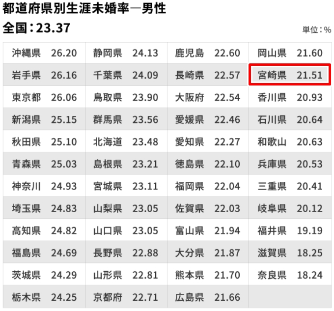 「生涯未婚率」は、男性では宮崎県は「21.51％」