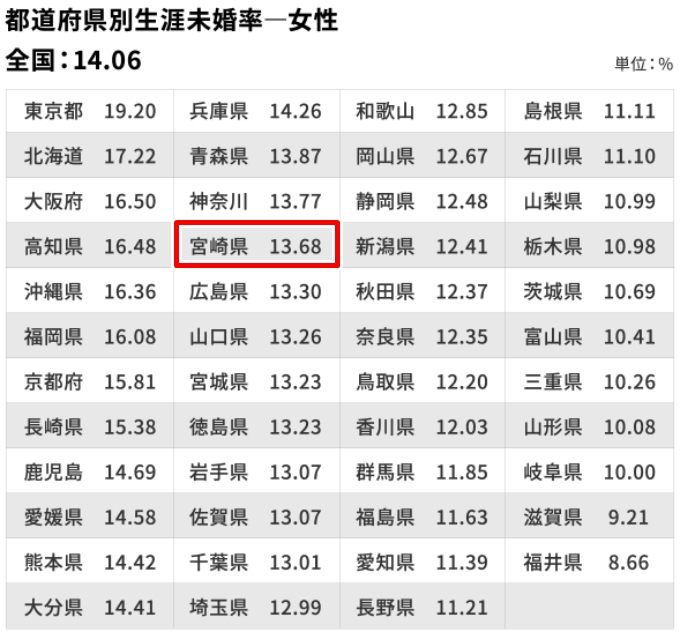 「生涯未婚率」は、女性では宮崎県は「13.68％」