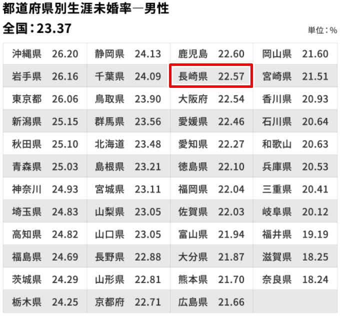 「生涯未婚率」は、男性では長崎県は「22.57％」