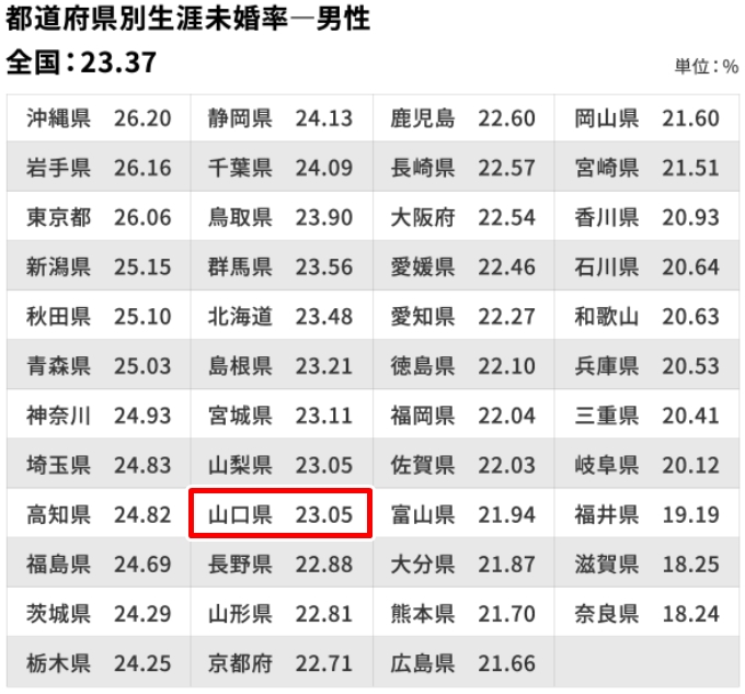 「生涯未婚率」は、男性では山口県は「23.05％」