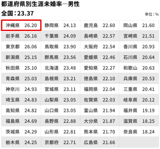 「生涯未婚率」は、男性では沖縄県
