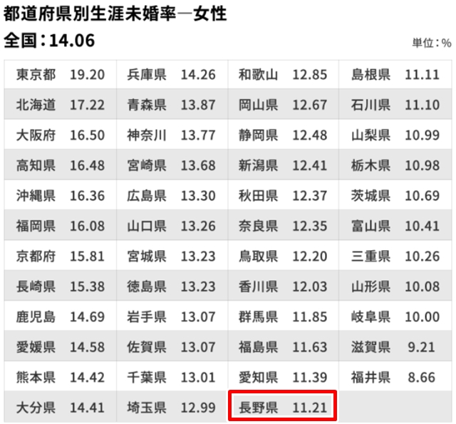 長野県の女性生涯未婚率
