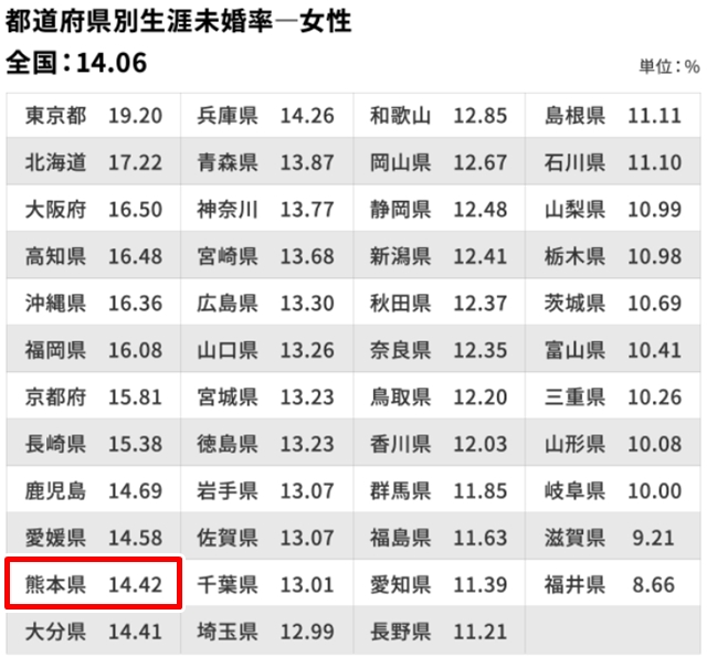 「生涯未婚率」は、女性では熊本県は「14.42％」