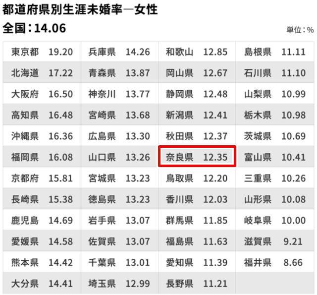 「生涯未婚率」は、女性では奈良県は「12.35％」