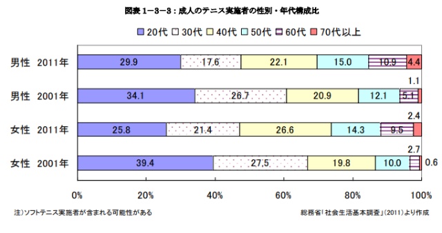 公益財団法人 日本テニス協会・テニス人口等環境実態調査 報告書